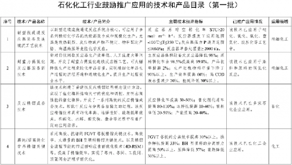 定了！國家鼓勵推廣應(yīng)用32項(xiàng)石化化工技術(shù)產(chǎn)品(附名單)