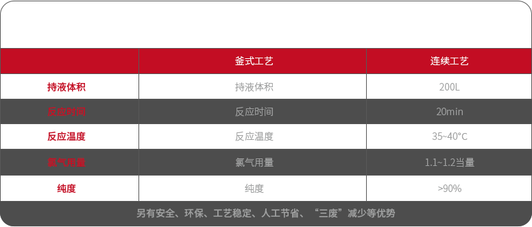 氯化案例 2部分參數.png