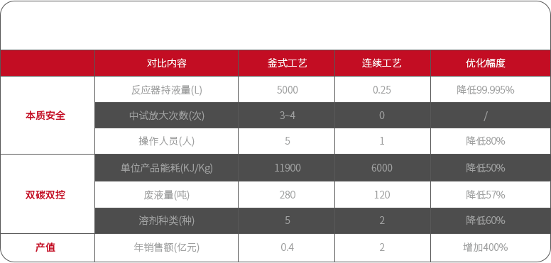 低溫反應案例 2部分參數.png